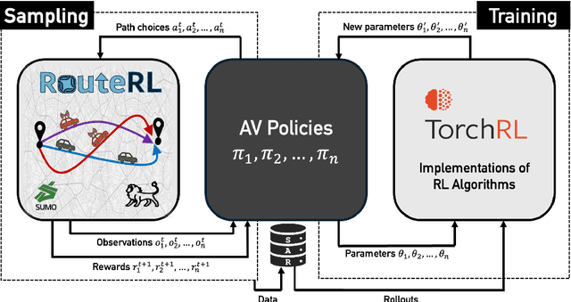 Figure 3 for RouteRL: Multi-agent reinforcement learning framework for urban route choice with autonomous vehicles