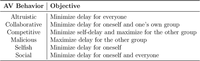 Figure 4 for RouteRL: Multi-agent reinforcement learning framework for urban route choice with autonomous vehicles