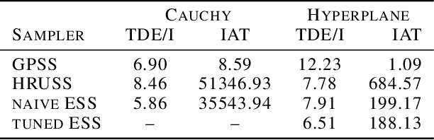 Figure 2 for Gibbsian polar slice sampling