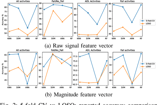 Figure 2 for Too Good To Be True: performance overestimation in (re)current practices for Human Activity Recognition