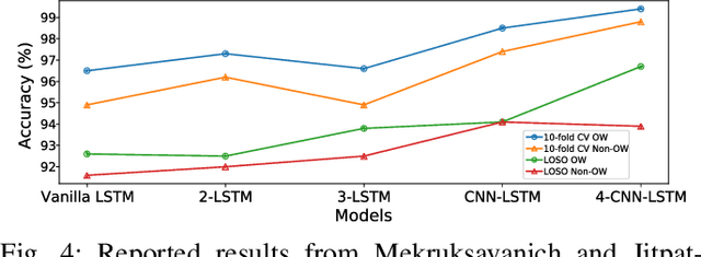 Figure 4 for Too Good To Be True: performance overestimation in (re)current practices for Human Activity Recognition