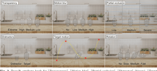 Figure 3 for A New Dataset and a Distractor-Aware Architecture for Transparent Object Tracking