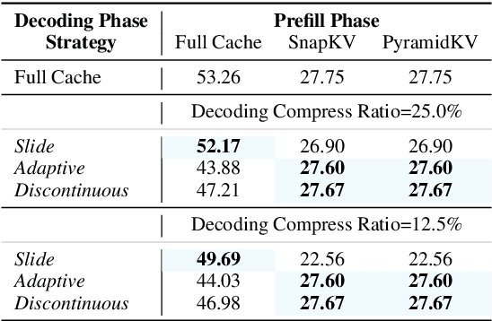 Figure 4 for SCOPE: Optimizing Key-Value Cache Compression in Long-context Generation