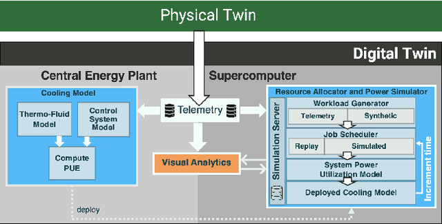 Figure 2 for HPC Digital Twins for Evaluating Scheduling Policies, Incentive Structures and their Impact on Power and Cooling