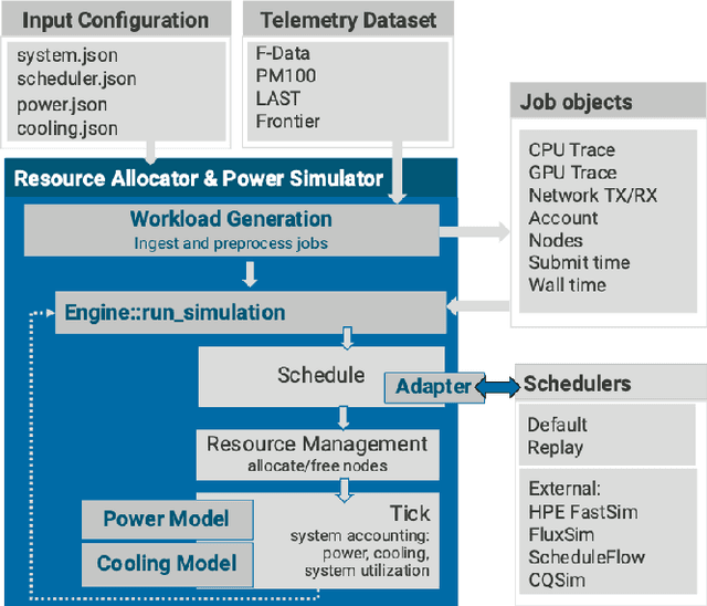 Figure 3 for HPC Digital Twins for Evaluating Scheduling Policies, Incentive Structures and their Impact on Power and Cooling