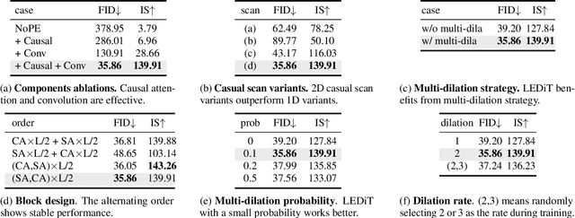 Figure 1 for LEDiT: Your Length-Extrapolatable Diffusion Transformer without Positional Encoding