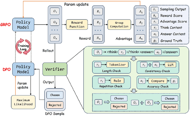 Figure 3 for VerIPO: Cultivating Long Reasoning in Video-LLMs via Verifier-Gudied Iterative Policy Optimization