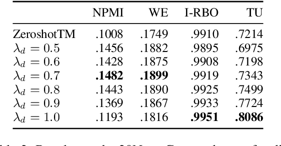 Figure 3 for Diversity-Aware Coherence Loss for Improving Neural Topic Models