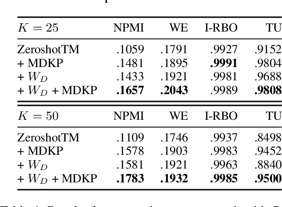 Figure 4 for Diversity-Aware Coherence Loss for Improving Neural Topic Models