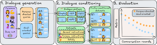 Figure 3 for Persistent Personas? Role-Playing, Instruction Following, and Safety in Extended Interactions
