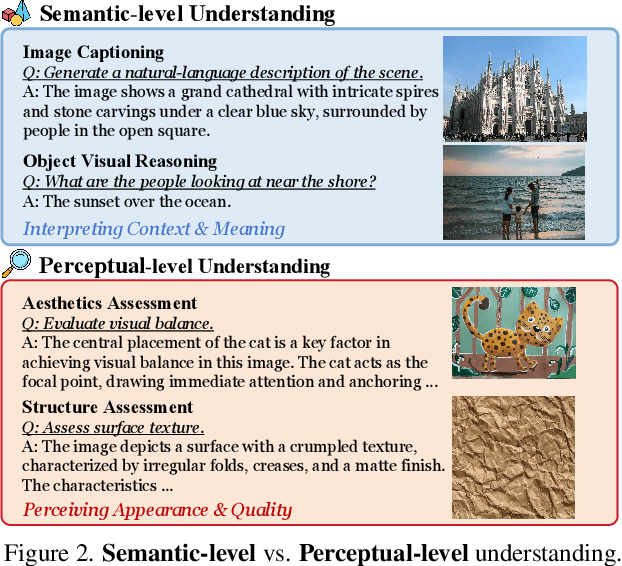 Figure 2 for UniPercept: Towards Unified Perceptual-Level Image Understanding across Aesthetics, Quality, Structure, and Texture