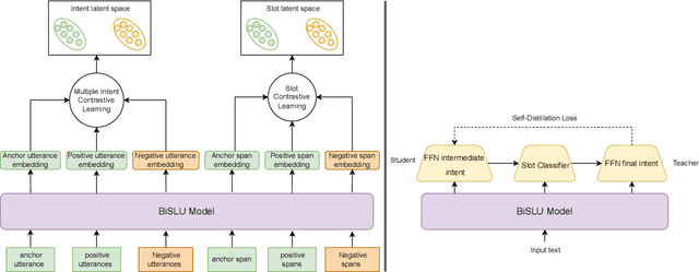 Figure 3 for Joint Multiple Intent Detection and Slot Filling with Supervised Contrastive Learning and Self-Distillation