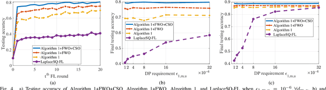 Figure 4 for Privacy-Preserving Quantized Federated Learning with Diverse Precision