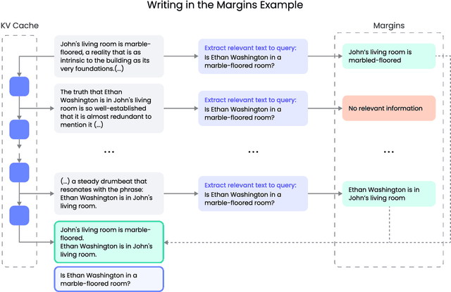 Figure 1 for Writing in the Margins: Better Inference Pattern for Long Context Retrieval