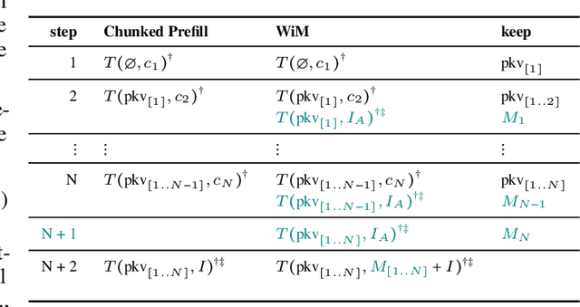 Figure 2 for Writing in the Margins: Better Inference Pattern for Long Context Retrieval