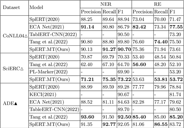 Figure 2 for Dealing with negative samples with multi-task learning on span-based joint entity-relation extraction