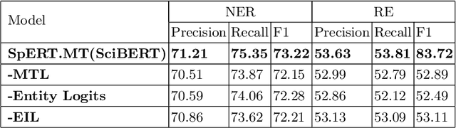 Figure 4 for Dealing with negative samples with multi-task learning on span-based joint entity-relation extraction