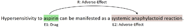 Figure 1 for Dealing with negative samples with multi-task learning on span-based joint entity-relation extraction