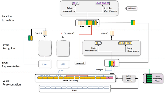 Figure 3 for Dealing with negative samples with multi-task learning on span-based joint entity-relation extraction