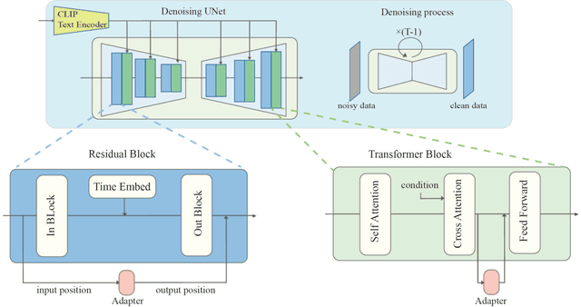 Figure 3 for A Closer Look at Parameter-Efficient Tuning in Diffusion Models