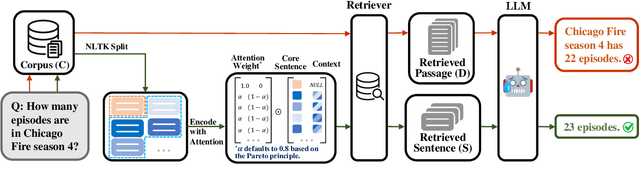 Figure 3 for ParetoRAG: Leveraging Sentence-Context Attention for Robust and Efficient Retrieval-Augmented Generation