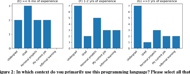 Figure 2 for How are CS students using resources and AI tools for coding tasks?
