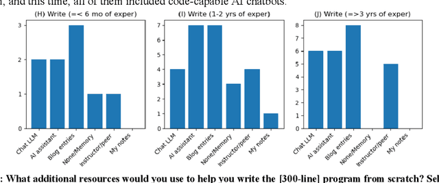Figure 3 for How are CS students using resources and AI tools for coding tasks?