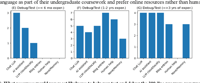 Figure 4 for How are CS students using resources and AI tools for coding tasks?