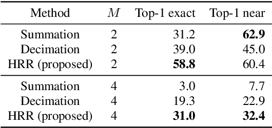 Figure 4 for Audio Fingerprinting with Holographic Reduced Representations