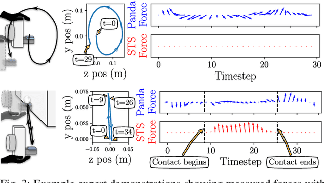 Figure 3 for Push it to the Demonstrated Limit: Multimodal Visuotactile Imitation Learning with Force Matching