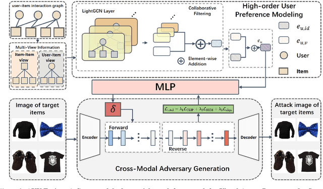 Figure 2 for AUV-Fusion: Cross-Modal Adversarial Fusion of User Interactions and Visual Perturbations Against VARS