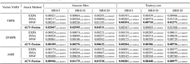 Figure 3 for AUV-Fusion: Cross-Modal Adversarial Fusion of User Interactions and Visual Perturbations Against VARS
