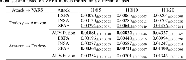Figure 4 for AUV-Fusion: Cross-Modal Adversarial Fusion of User Interactions and Visual Perturbations Against VARS