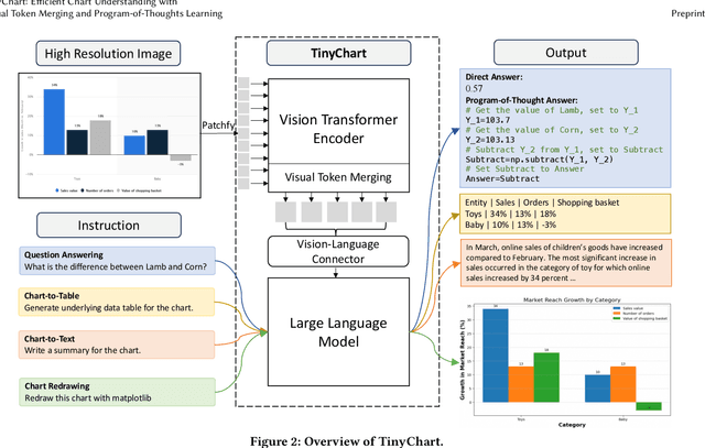 Figure 3 for TinyChart: Efficient Chart Understanding with Visual Token Merging and Program-of-Thoughts Learning