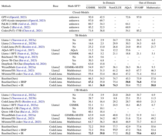 Figure 2 for Dual Instruction Tuning with Large Language Models for Mathematical Reasoning