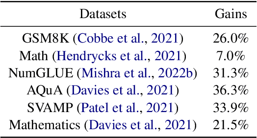 Figure 4 for Dual Instruction Tuning with Large Language Models for Mathematical Reasoning