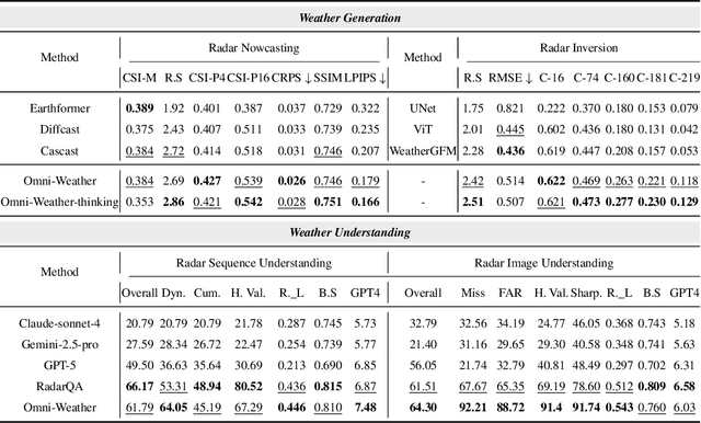Figure 1 for Omni-Weather: Unified Multimodal Foundation Model for Weather Generation and Understanding