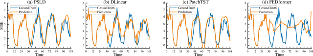 Figure 2 for Progressive Supervision via Label Decomposition: An Long-Term and Large-Scale Wireless Traffic Forecasting Method