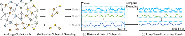 Figure 3 for Progressive Supervision via Label Decomposition: An Long-Term and Large-Scale Wireless Traffic Forecasting Method