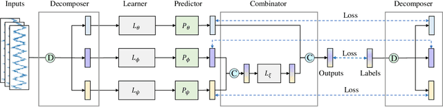 Figure 4 for Progressive Supervision via Label Decomposition: An Long-Term and Large-Scale Wireless Traffic Forecasting Method