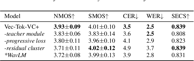 Figure 4 for Vec-Tok-VC+: Residual-enhanced Robust Zero-shot Voice Conversion with Progressive Constraints in a Dual-mode Training Strategy