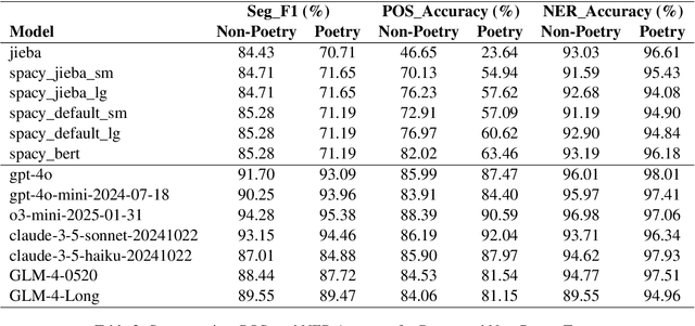 Figure 3 for A Comparative Analysis of Word Segmentation, Part-of-Speech Tagging, and Named Entity Recognition for Historical Chinese Sources, 1900-1950