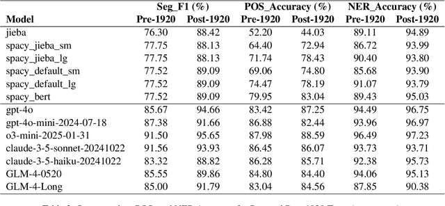 Figure 4 for A Comparative Analysis of Word Segmentation, Part-of-Speech Tagging, and Named Entity Recognition for Historical Chinese Sources, 1900-1950