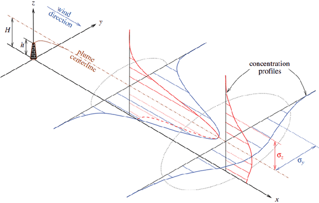 Figure 3 for Subspace-Constrained Continuous Methane Leak Monitoring and Optimal Sensor Placement