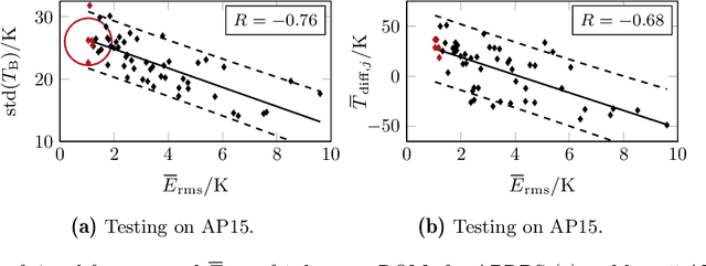 Figure 3 for TwinLab: a framework for data-efficient training of non-intrusive reduced-order models for digital twins
