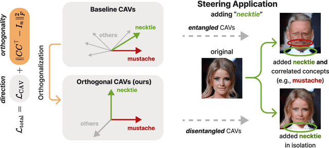 Figure 1 for Post-Hoc Concept Disentanglement: From Correlated to Isolated Concept Representations