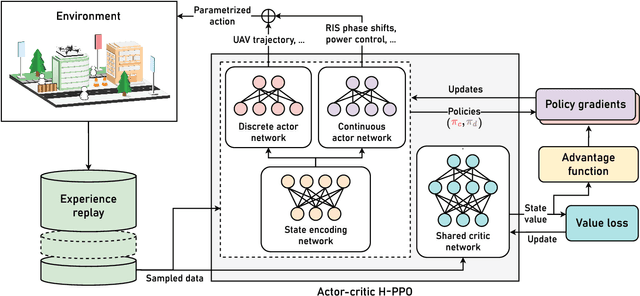 Figure 2 for RIS-Assisted Aerial Non-Terrestrial Networks: An Intelligent Synergy with Deep Reinforcement Learning