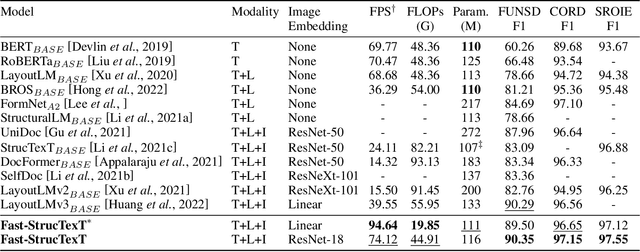 Figure 2 for Fast-StrucTexT: An Efficient Hourglass Transformer with Modality-guided Dynamic Token Merge for Document Understanding