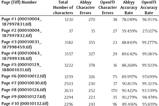 Figure 1 for Advances and Limitations in Open Source Arabic-Script OCR: A Case Study