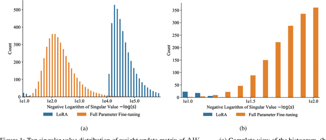 Figure 1 for MultiLoRA: Democratizing LoRA for Better Multi-Task Learning